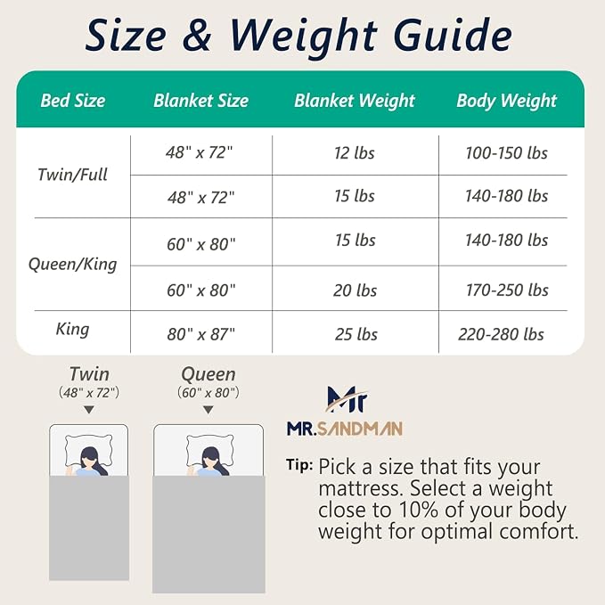 Mr. Sandman Weighted Blankets for Adults Full Size 15lbs, Warm Sherpa Fleece - Image 7