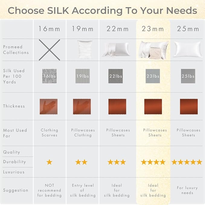 PROMEED Mulberry Silk Pillowcases Set of 2Pcs, Both Sides 100% 23 Momme Real - Image 5