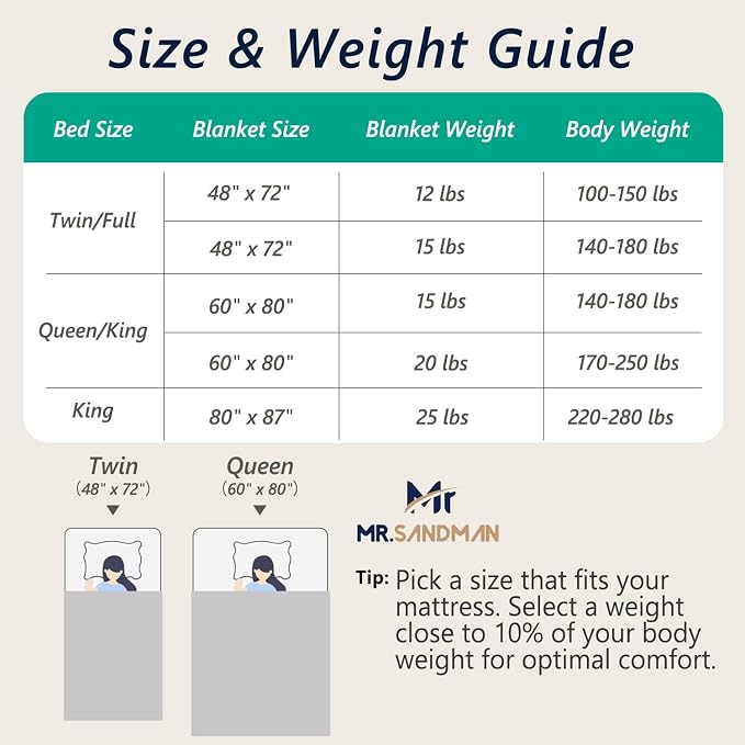 Mr. Sandman Weighted Blankets for Adults Queen Size 20lbs, Warm Sherpa Fleece - Image 7