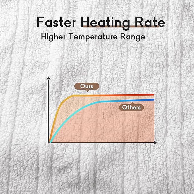 Heated Blanket Electric Blanket King Size 90''x100'' - Image 8
